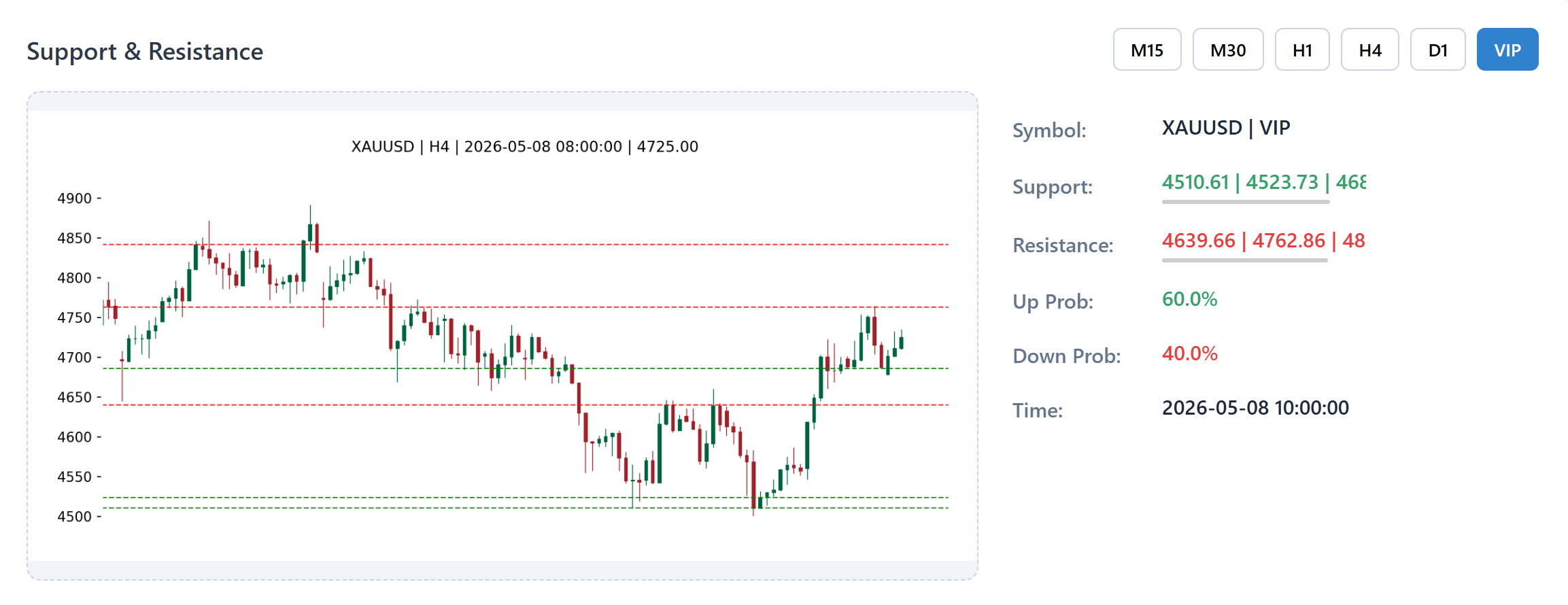 Support & Resistance
